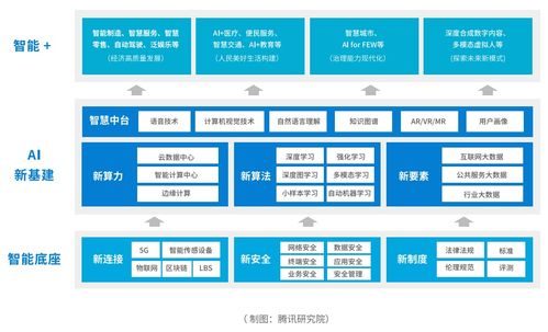 騰訊AI基礎軟件開發(fā)新篇章 以開放姿態(tài)贏得公眾認可