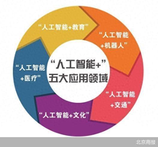 北京大模型應用落地提速，人工智能基礎軟件開發(fā)迎來關鍵節(jié)點